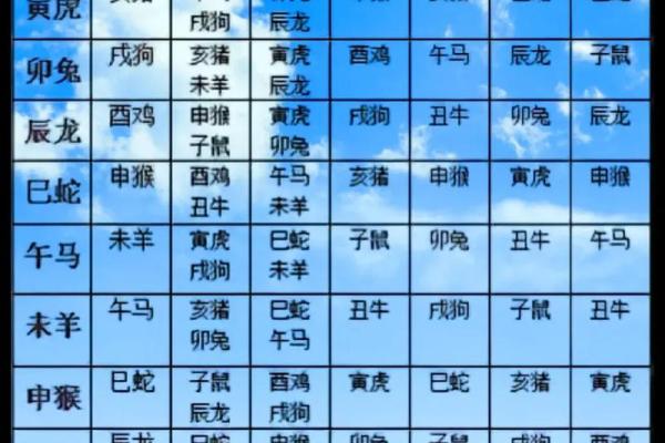十二生肖婚姻配对表相合相克(十二生肖婚配属相合婚配对表) 十二生肖婚姻配对表相合相克(十二生肖婚配属相合婚配对表)
